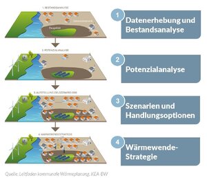 Bild vergrößern: Wärmeplanung Leitfaden_Bild